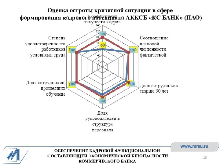 ОБЕСПЕЧЕНИЕ КАДРОВОЙ ФУНКЦИОНАЛЬНОЙ СОСТАВЛЯЮЩЕЙ ЭКОНОМИЧЕСКОЙ БЕЗОПАСНОСТИ КОММЕРЧЕСКОГО БАНКА Оценка остроты