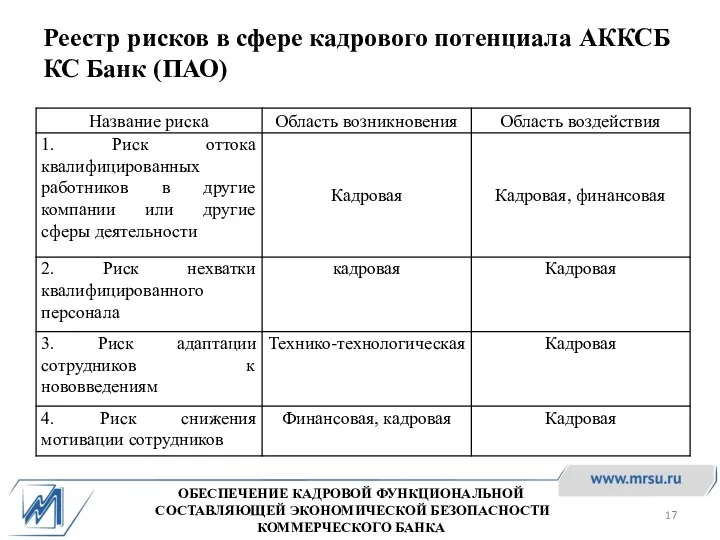 ОБЕСПЕЧЕНИЕ КАДРОВОЙ ФУНКЦИОНАЛЬНОЙ СОСТАВЛЯЮЩЕЙ ЭКОНОМИЧЕСКОЙ БЕЗОПАСНОСТИ КОММЕРЧЕСКОГО БАНКА Реестр рисков