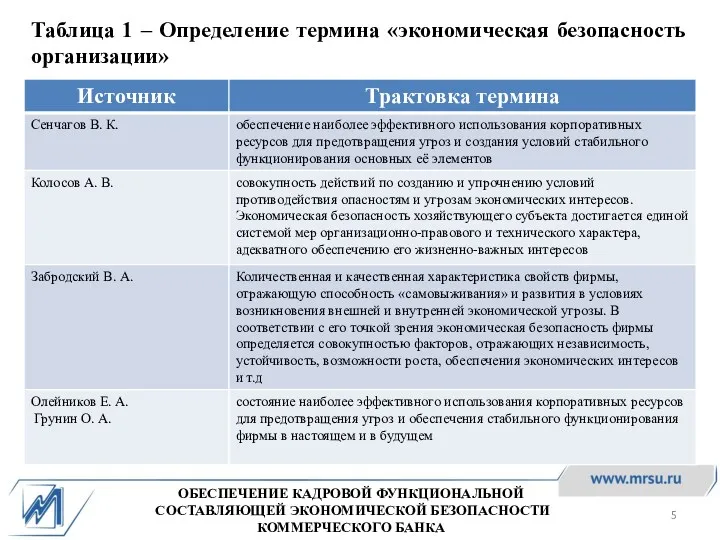 Таблица 1 – Определение термина «экономическая безопасность организации» ОБЕСПЕЧЕНИЕ КАДРОВОЙ ФУНКЦИОНАЛЬНОЙ СОСТАВЛЯЮЩЕЙ ЭКОНОМИЧЕСКОЙ БЕЗОПАСНОСТИ КОММЕРЧЕСКОГО БАНКА