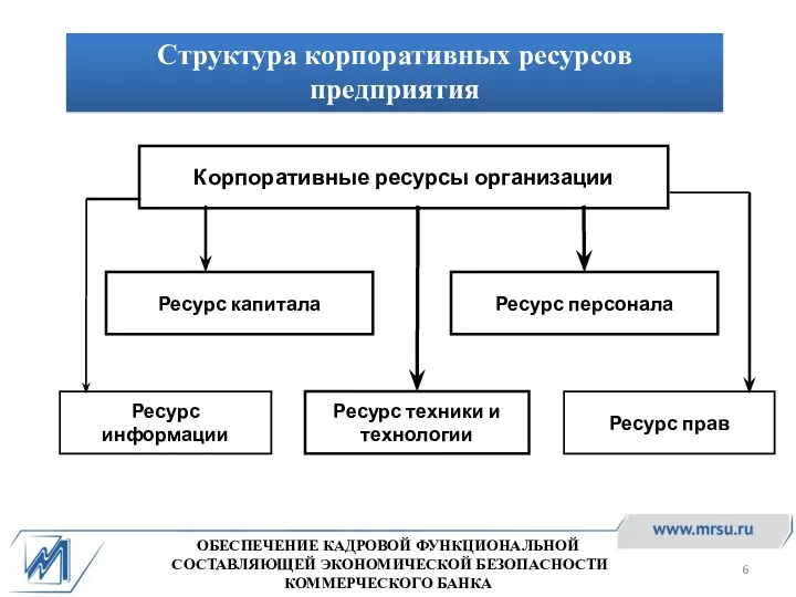 Структура корпоративных ресурсов предприятия Корпоративные ресурсы организации Ресурс капитала Ресурс