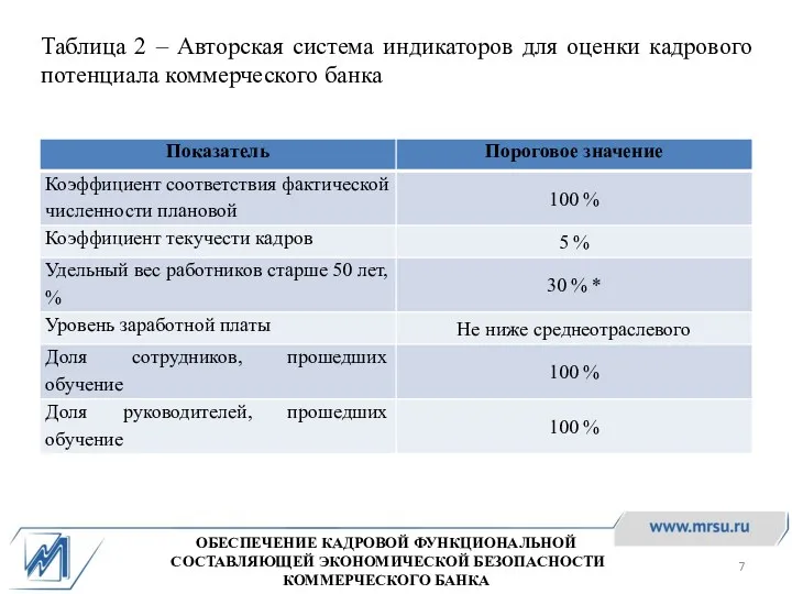 Таблица 2 – Авторская система индикаторов для оценки кадрового потенциала