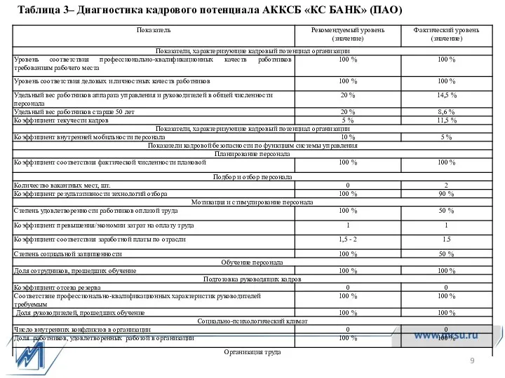 Таблица 3– Диагностика кадрового потенциала АККСБ «КС БАНК» (ПАО)