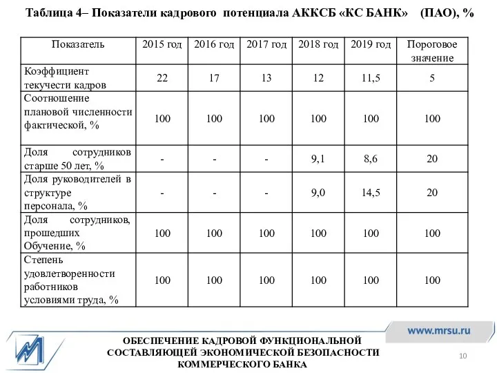 ОБЕСПЕЧЕНИЕ КАДРОВОЙ ФУНКЦИОНАЛЬНОЙ СОСТАВЛЯЮЩЕЙ ЭКОНОМИЧЕСКОЙ БЕЗОПАСНОСТИ КОММЕРЧЕСКОГО БАНКА Таблица 4–