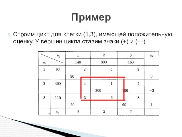 Строим цикл для клетки (1,3), имеющей положительную оценку. У вершин