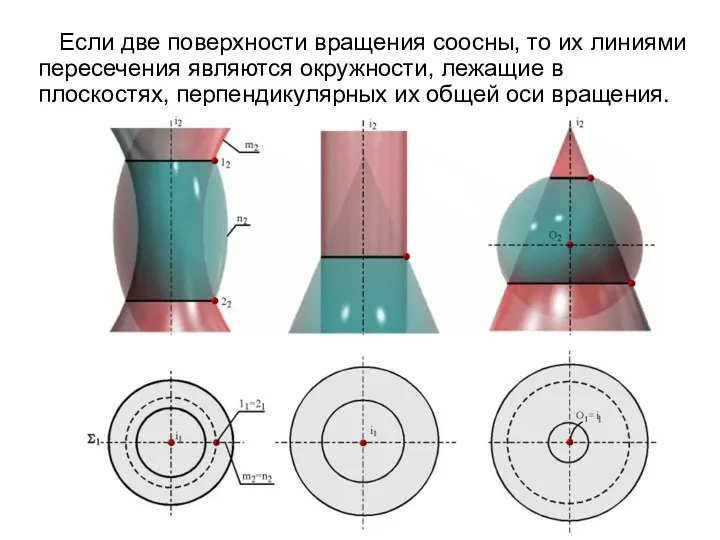 Если две поверхности вращения соосны, то их линиями пересечения являются