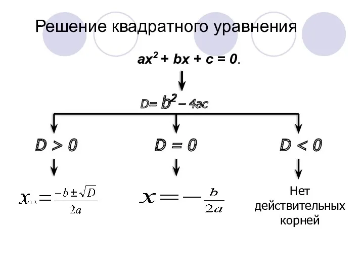 Решение квадратного уравнения ах2 + bх + с = 0.