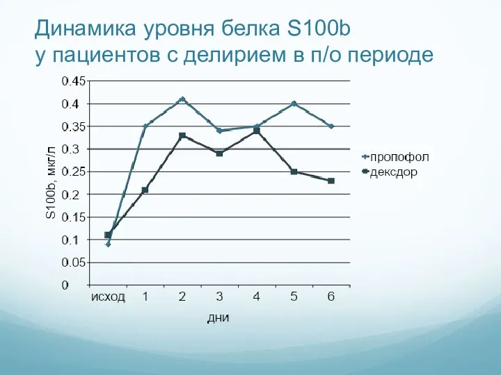 Динамика уровня белка S100b у пациентов с делирием в п/о периоде