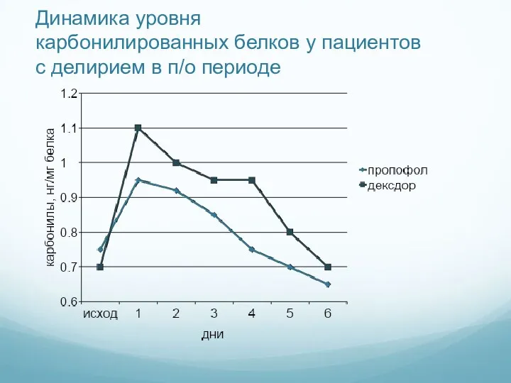 Динамика уровня карбонилированных белков у пациентов с делирием в п/о периоде