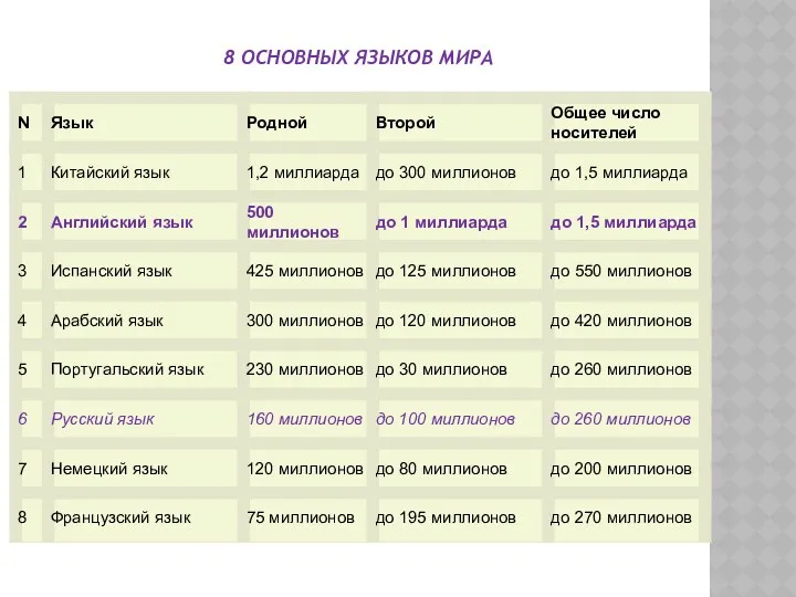 8 ОСНОВНЫХ ЯЗЫКОВ МИРА