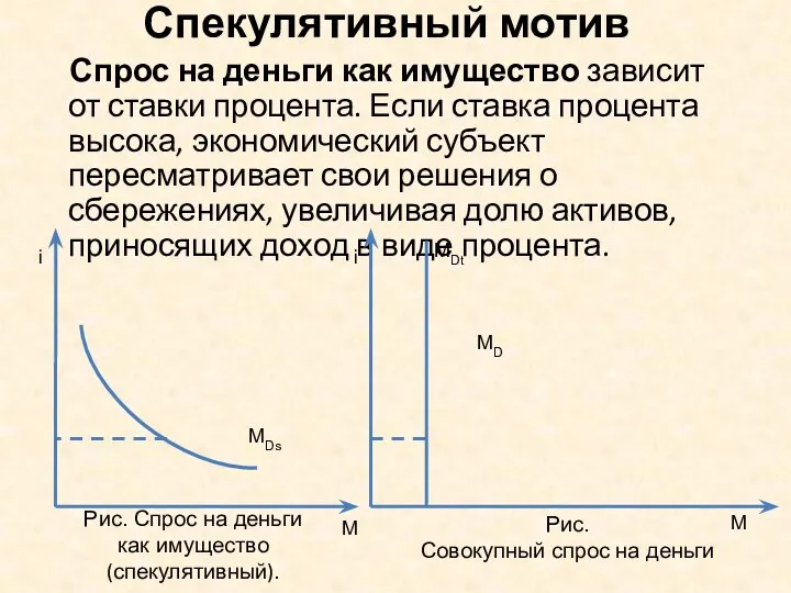 Спекулятивный мотив Спрос на деньги как имущество зависит от ставки