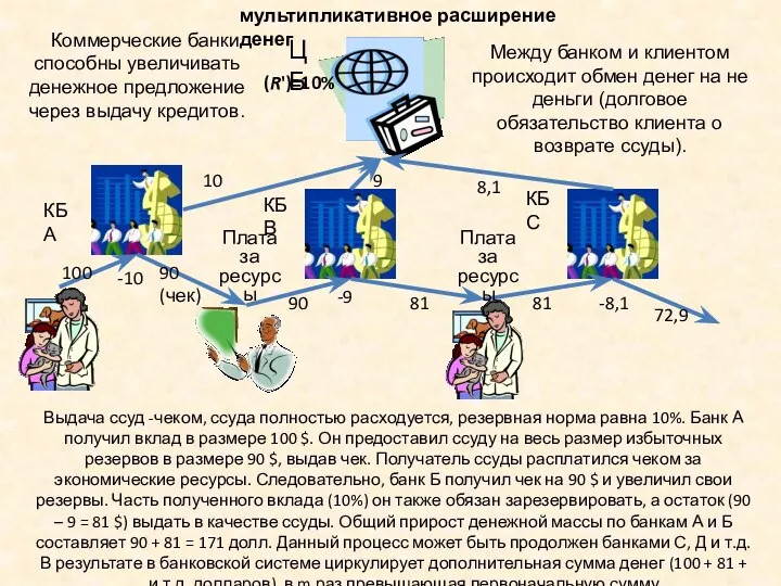 ЦБ КБ А мультипликативное расширение денег Коммерческие банки способны увеличивать