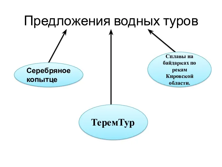 Предложения водных туров Серебряное копытце Сплавы на байдарках по рекам Кировской области. ТеремТур