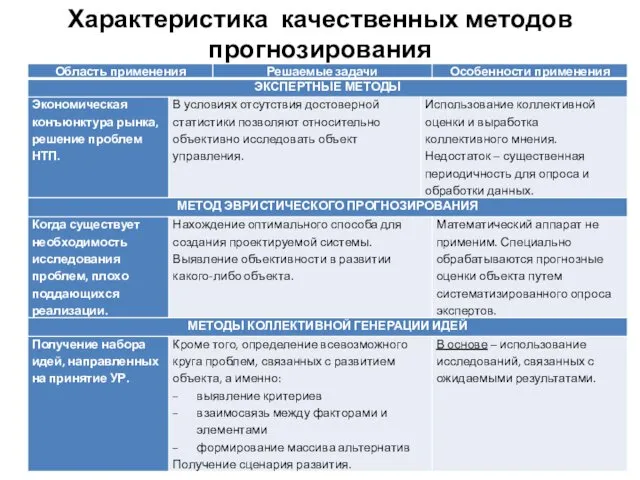 Характеристика качественных методов прогнозирования