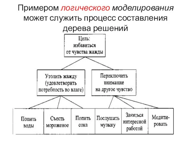 Примером логического моделирования может служить процесс составления дерева решений