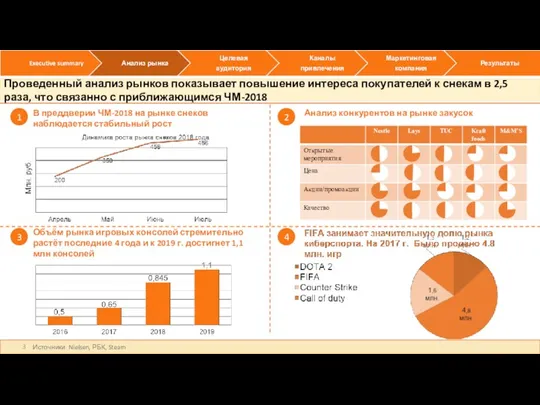 В преддверии ЧМ-2018 на рынке снеков наблюдается стабильный рост Объём