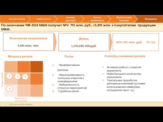 По окончании ЧМ-2018 M&M получит NPV 791 млн. руб., +9,895