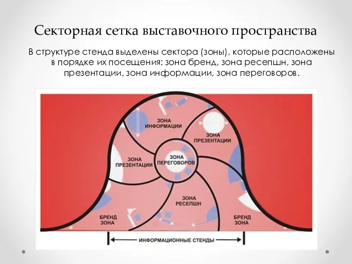 Секторная сетка выставочного пространства В структуре стенда выделены сектора (зоны),