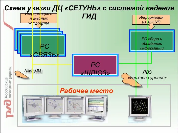 Схема увязки ДЦ «СЕТУНЬ» с системой ведения ГИД Рабочее место ДНЦ
