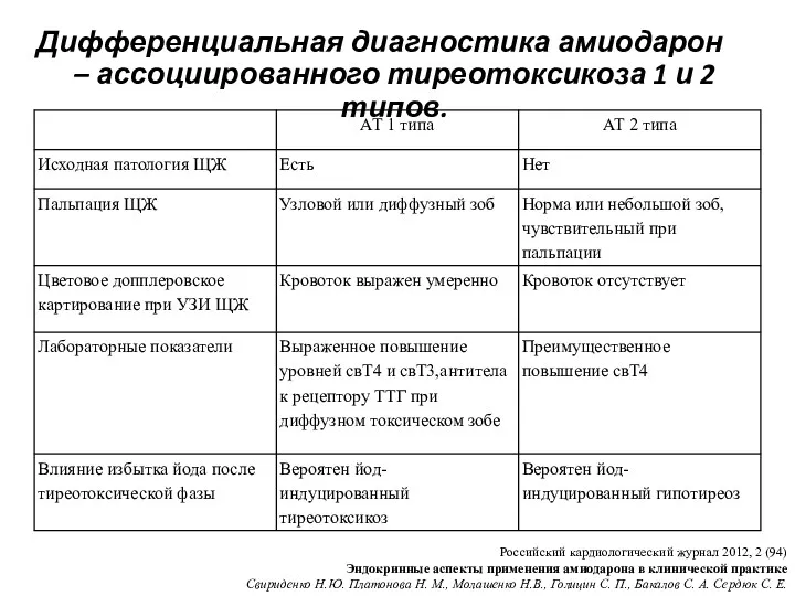 Дифференциальная диагностика амиодарон – ассоциированного тиреотоксикоза 1 и 2 типов.