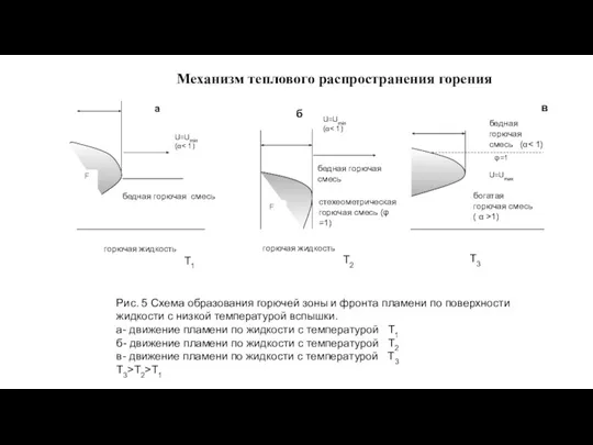 Механизм теплового распространения горения в б