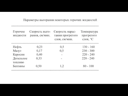 Параметры выгорания некоторых горючих жидкостей ---------------------------------------------------------------------------------- Горючие Скорость выго- Скорость