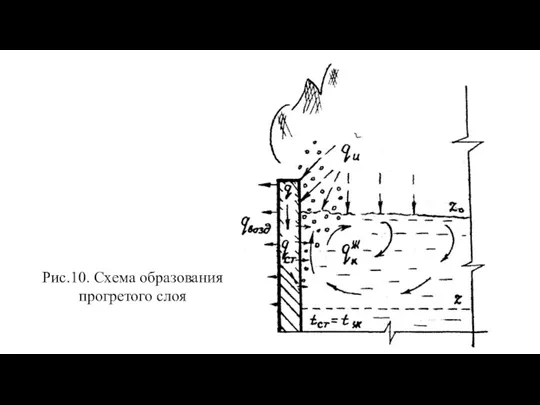 Рис.10. Схема образования прогретого слоя