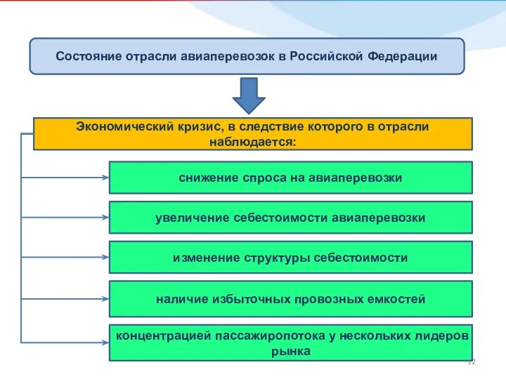 Состояние отрасли авиаперевозок в Российской Федерации Экономический кризис, в следствие