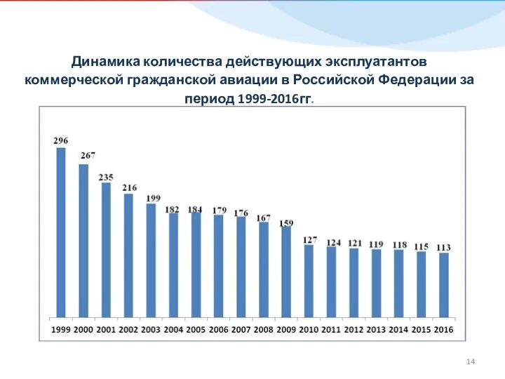 Динамика количества действующих эксплуатантов коммерческой гражданской авиации в Российской Федерации за период 1999-2016гг.