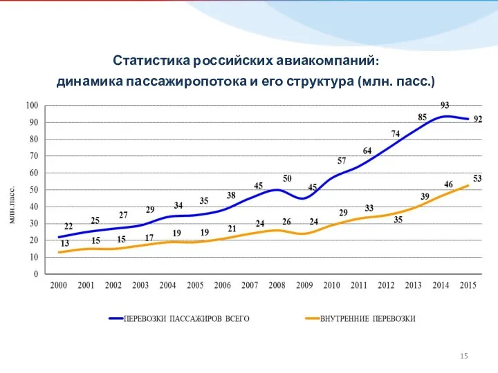 Статистика российских авиакомпаний: динамика пассажиропотока и его структура (млн. пасс.)