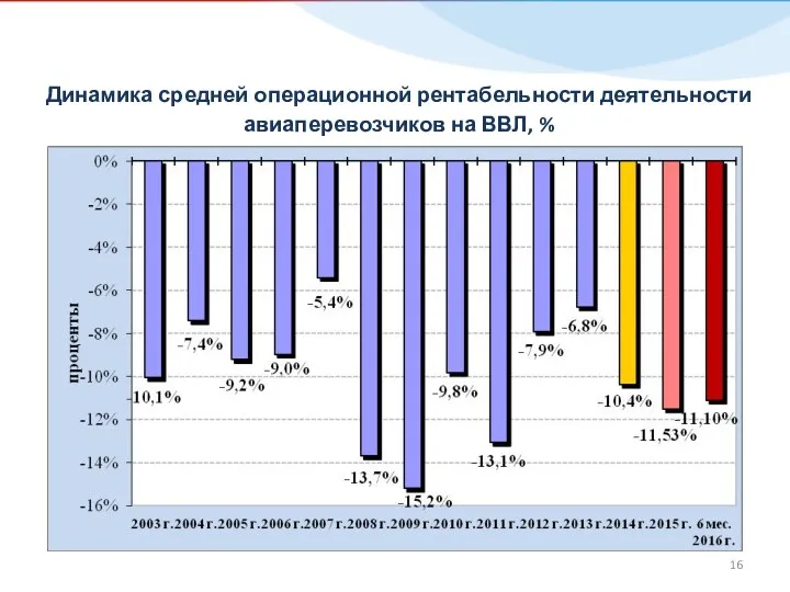 Динамика средней операционной рентабельности деятельности авиаперевозчиков на ВВЛ, %