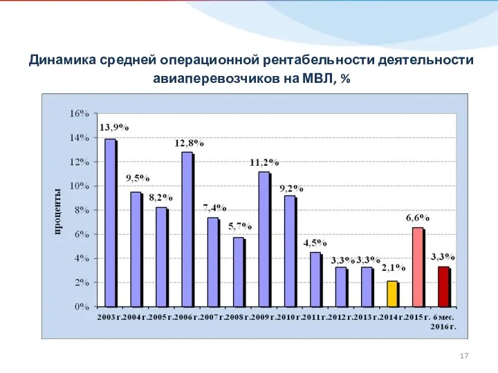 Динамика средней операционной рентабельности деятельности авиаперевозчиков на МВЛ, %