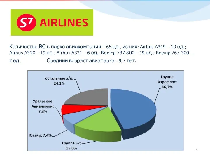 Количество ВС в парке авиакомпании – 65 ед., из них: