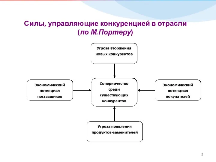 Силы, управляющие конкуренцией в отрасли (по М.Портеру)