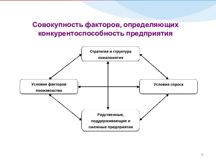 Совокупность факторов, определяющих конкурентоспособность предприятия