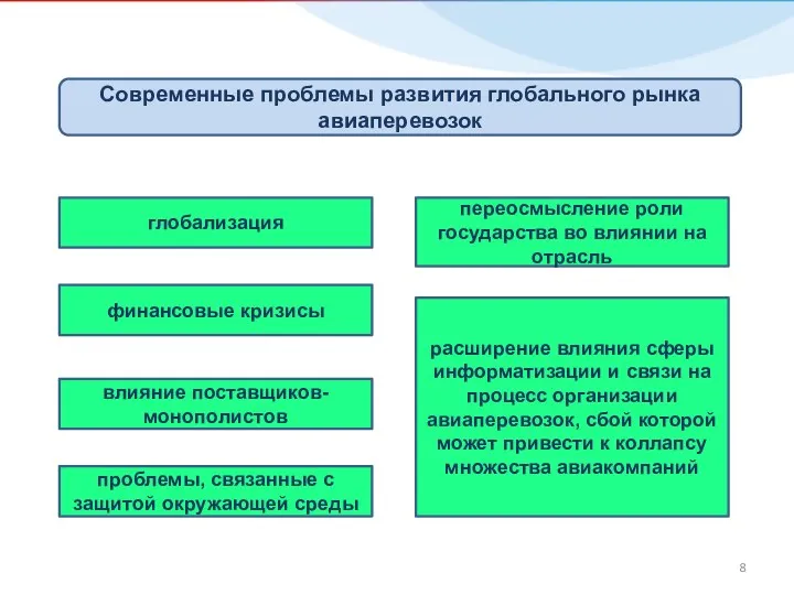 Современные проблемы развития глобального рынка авиаперевозок глобализация финансовые кризисы влияние