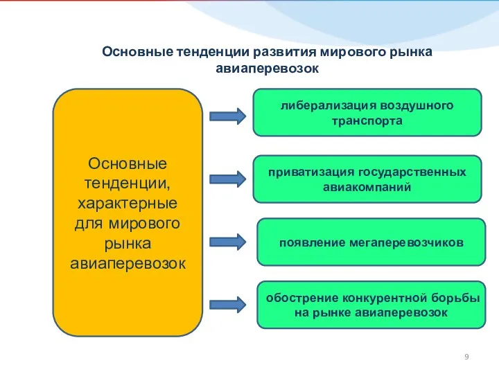 Основные тенденции, характерные для мирового рынка авиаперевозок либерализация воздушного транспорта