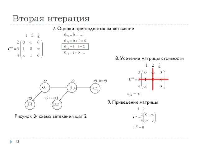 Вторая итерация 7. Оценки претендентов на ветвление Рисунок 3- схема