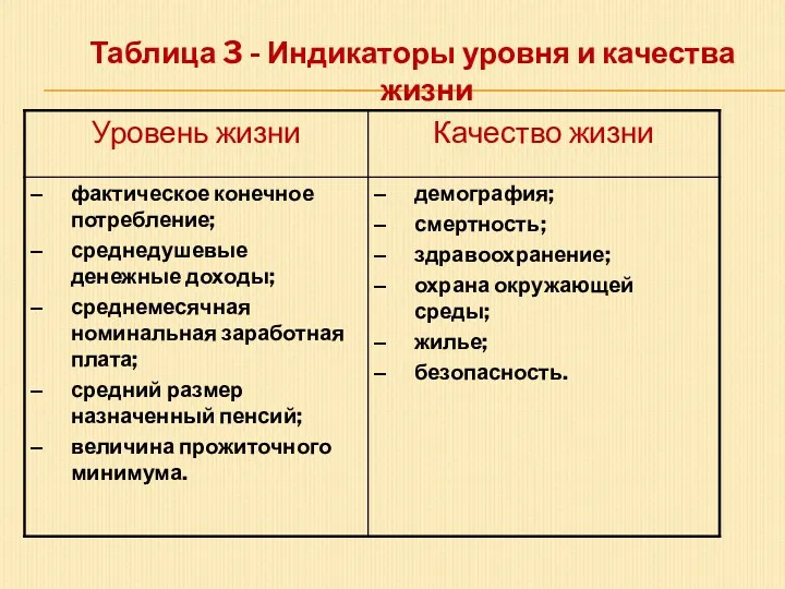 Таблица 3 - Индикаторы уровня и качества жизни