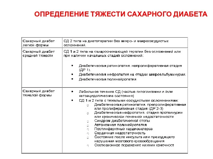 ОПРЕДЕЛЕНИЕ ТЯЖЕСТИ САХАРНОГО ДИАБЕТА