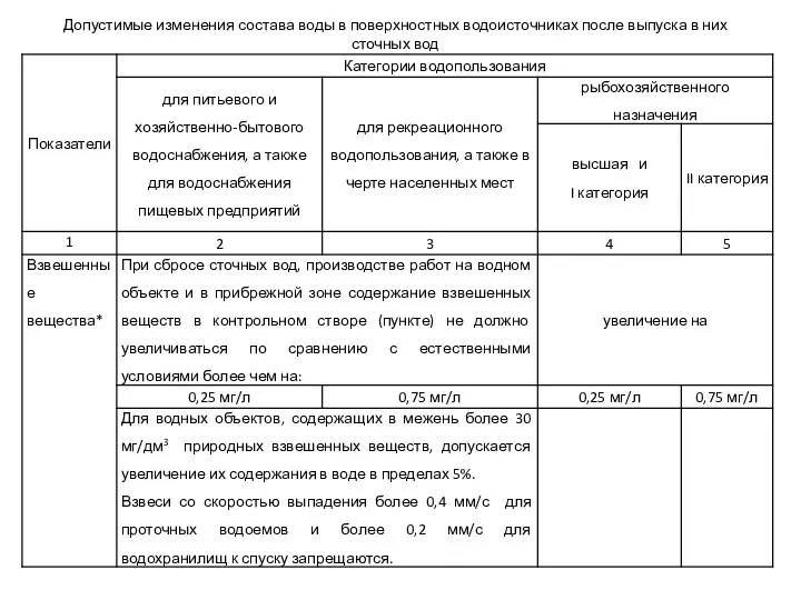 Допустимые изменения состава воды в поверхностных водоисточниках после выпуска в них сточных вод