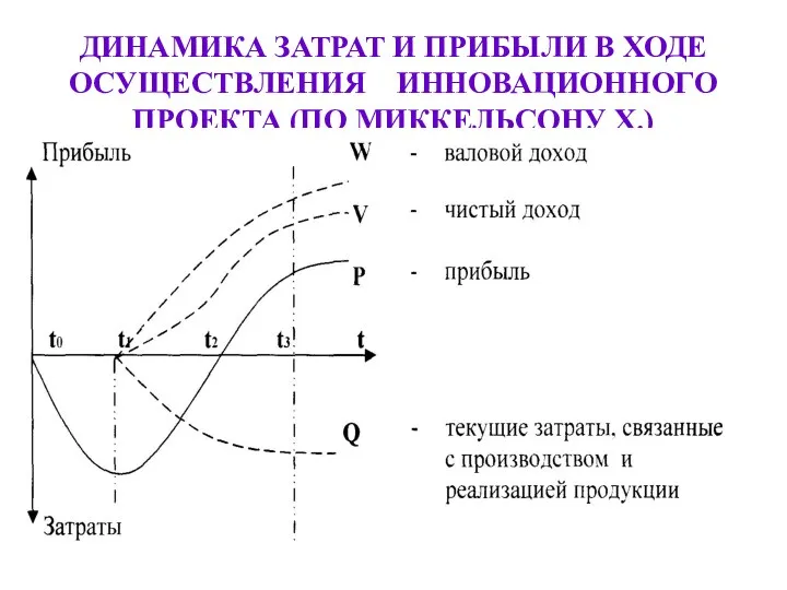 ДИНАМИКА ЗАТРАТ И ПРИБЫЛИ В ХОДЕ ОСУЩЕСТВЛЕНИЯ ИННОВАЦИОННОГО ПРОЕКТА (ПО МИККЕЛЬСОНУ Х.)