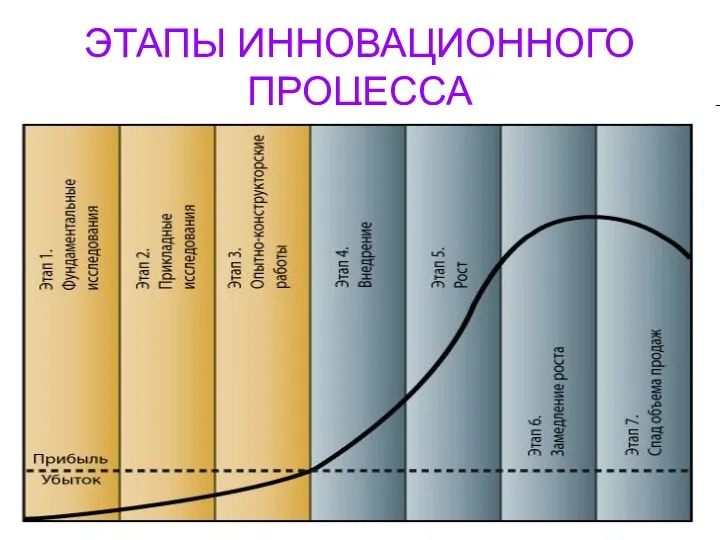 ЭТАПЫ ИННОВАЦИОННОГО ПРОЦЕССА