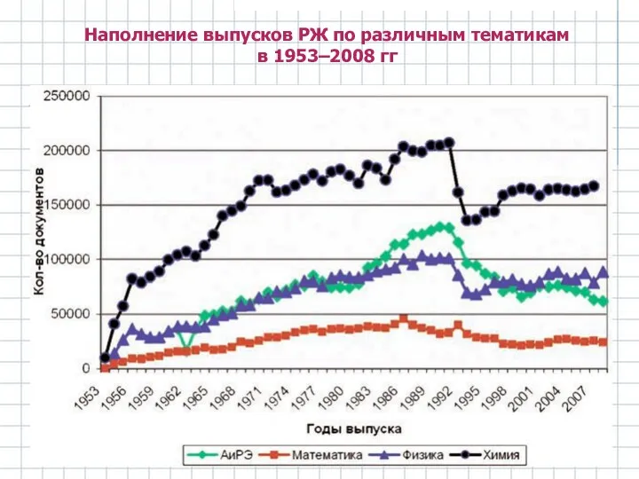 Наполнение выпусков РЖ по различным тематикам в 1953–2008 гг