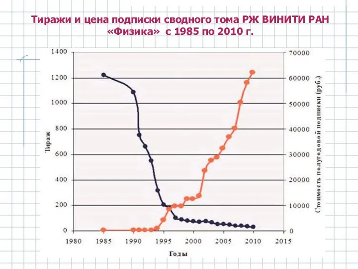 Тиражи и цена подписки сводного тома РЖ ВИНИТИ РАН «Физика» с 1985 по 2010 г.