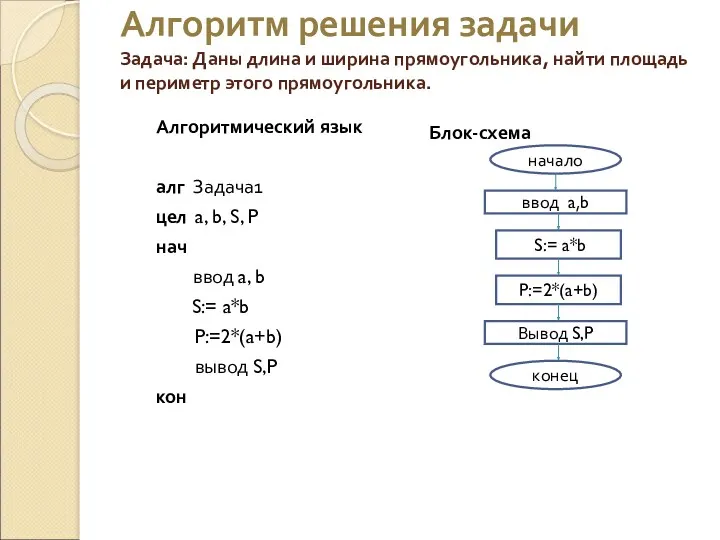 Алгоритм решения задачи Задача: Даны длина и ширина прямоугольника, найти