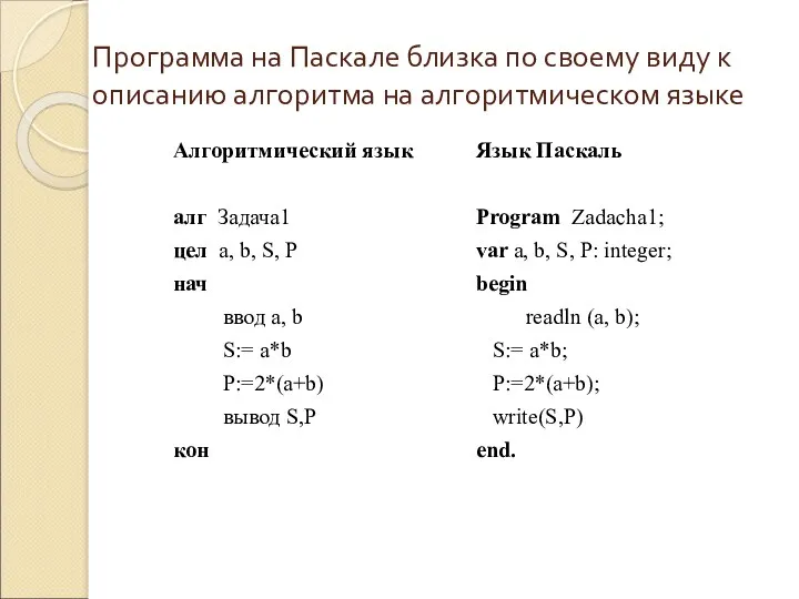 Программа на Паскале близка по своему виду к описанию алгоритма