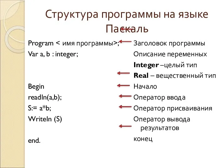 Структура программы на языке Паскаль Program ; Var a, b