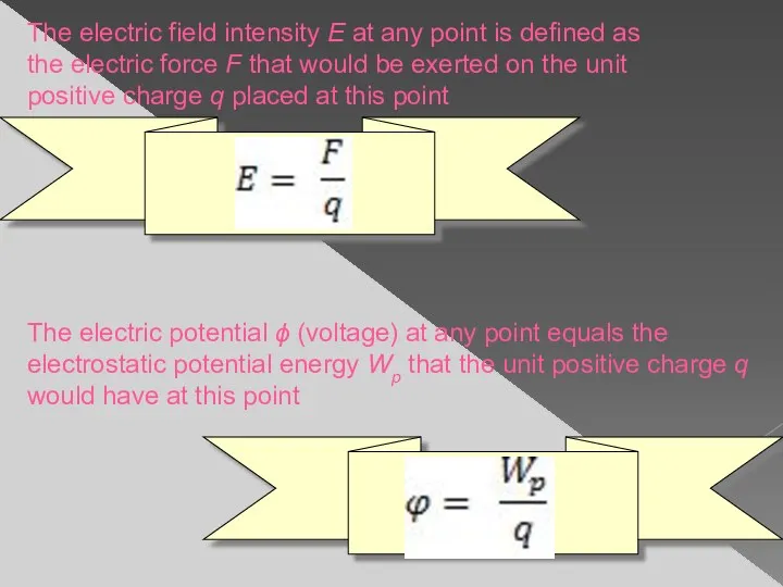 The electric field intensity E at any point is defined