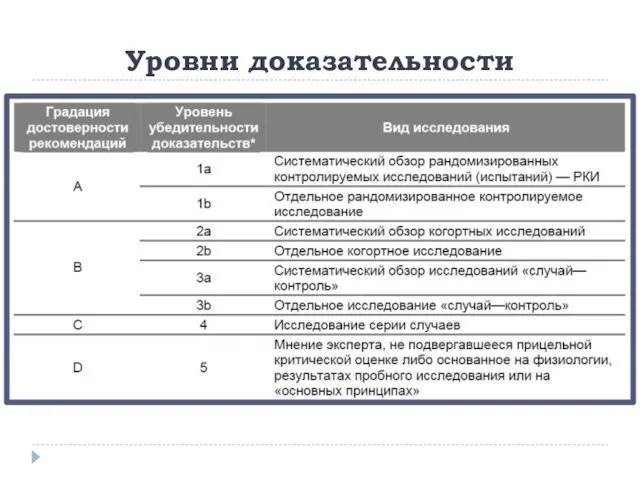 Уровни доказательности