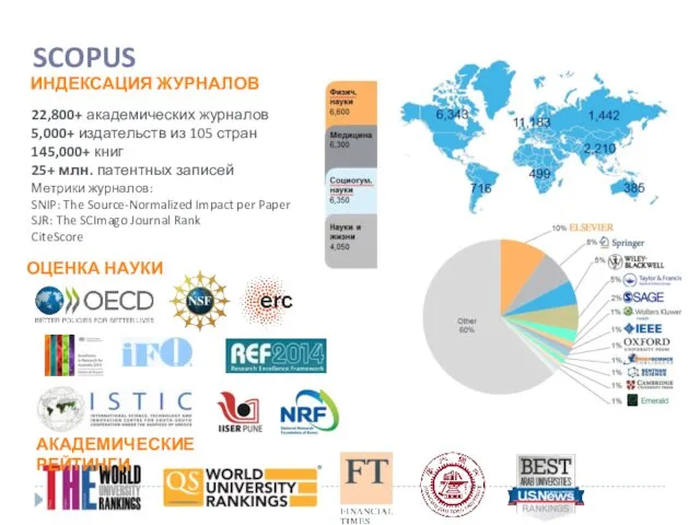 ОЦЕНКА НАУКИ ИНДЕКСАЦИЯ ЖУРНАЛОВ 22,800+ академических журналов 5,000+ издательств из